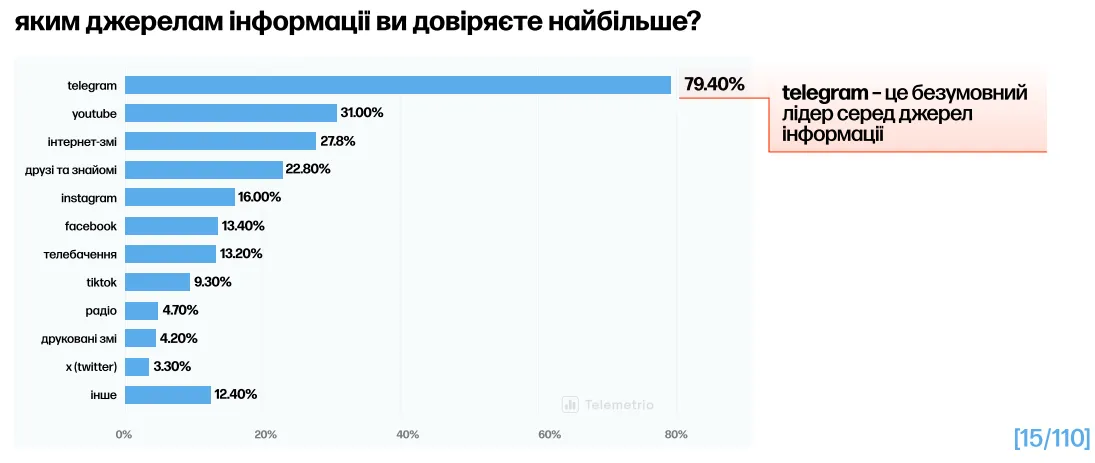 Telegram лідирує за рівнем довіри серед джерел інформації