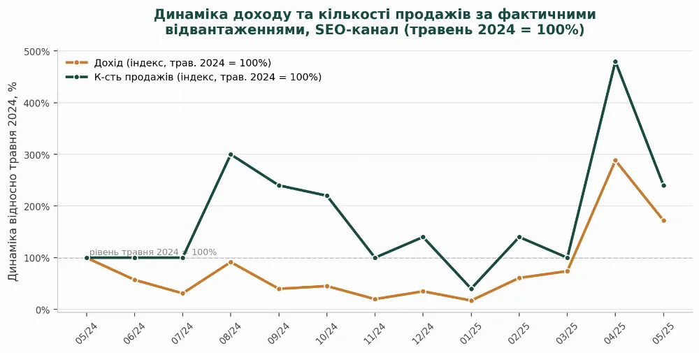 terrahome seo Дохід та кількість продажів