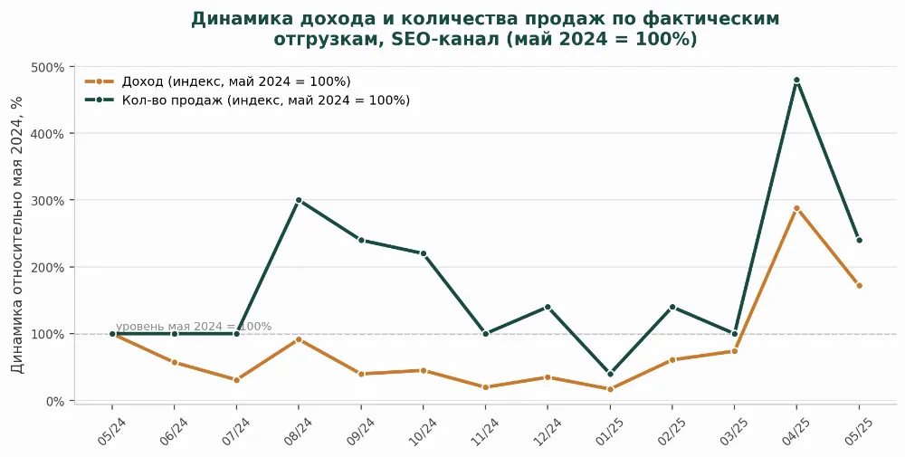 terrahome seo Доход и количество продаж