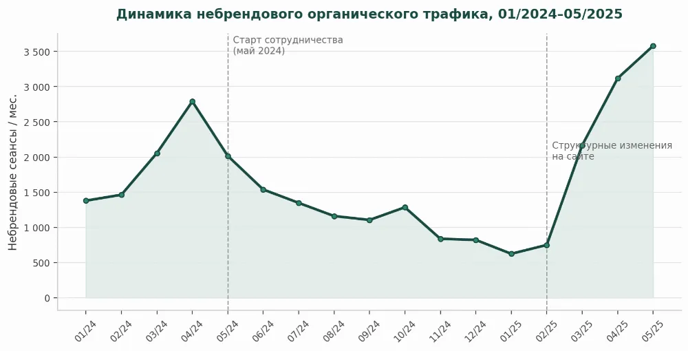 terrahome seo Небрендовый органический трафик