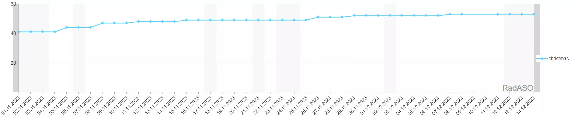 The visibility of holiday-related applications