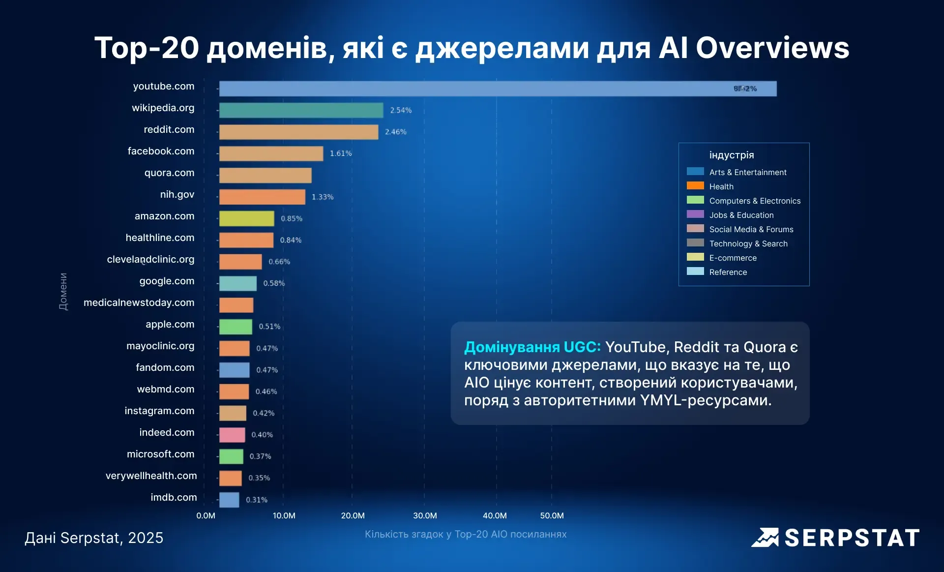 Топ 20 джерел AI Overview