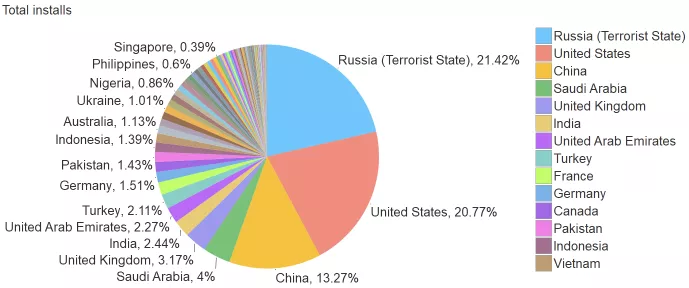 total installs vpn