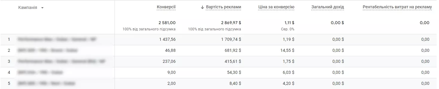 Тут значення у стовпчику «Вартість реклами» повинно підтягнутися з урахуванням вашого файлу імпорту.