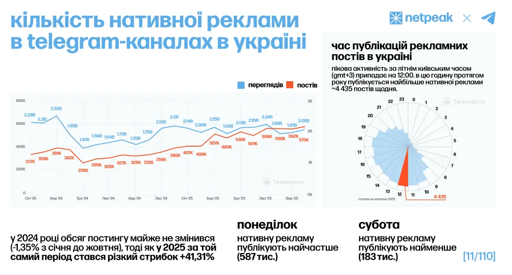 У цю годину в Telegram-каналах виходить до 4435 рекламних постів щодня.