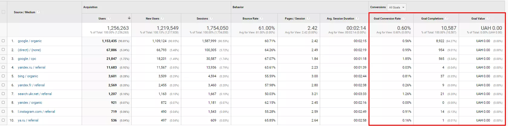 В интерфейсе Universal Analytics с тем же смыслом использовался термин &laquo;цели&raquo; (Goals).&nbsp;