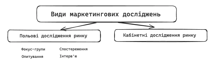vidi-marketingovih-doslidzen