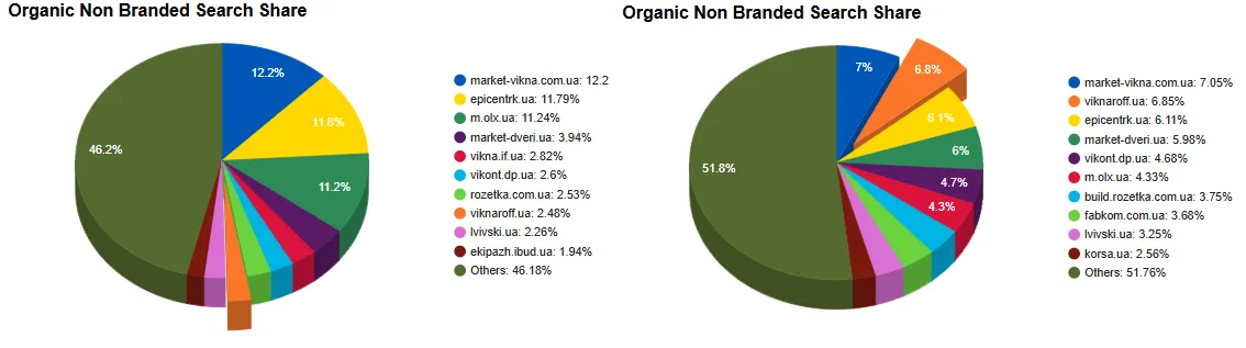 viknaroff seo приріст частки органічної видачі