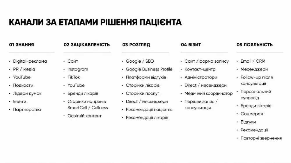 virtus strategy канали за етапами рішення пацієнта