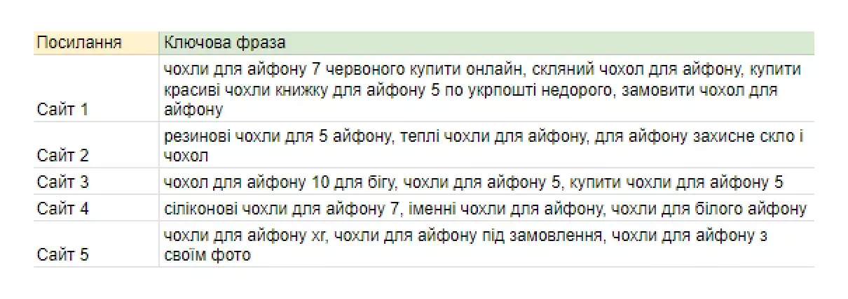 Внесіть сайти, що знайшли в топі при пошуку за ключовими словами у таблицю, щоб наочно побачити загальну ситуацію по конкурентах.
