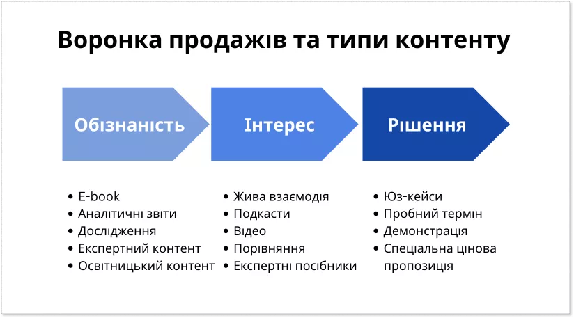 Воронка продажів та типу контенту