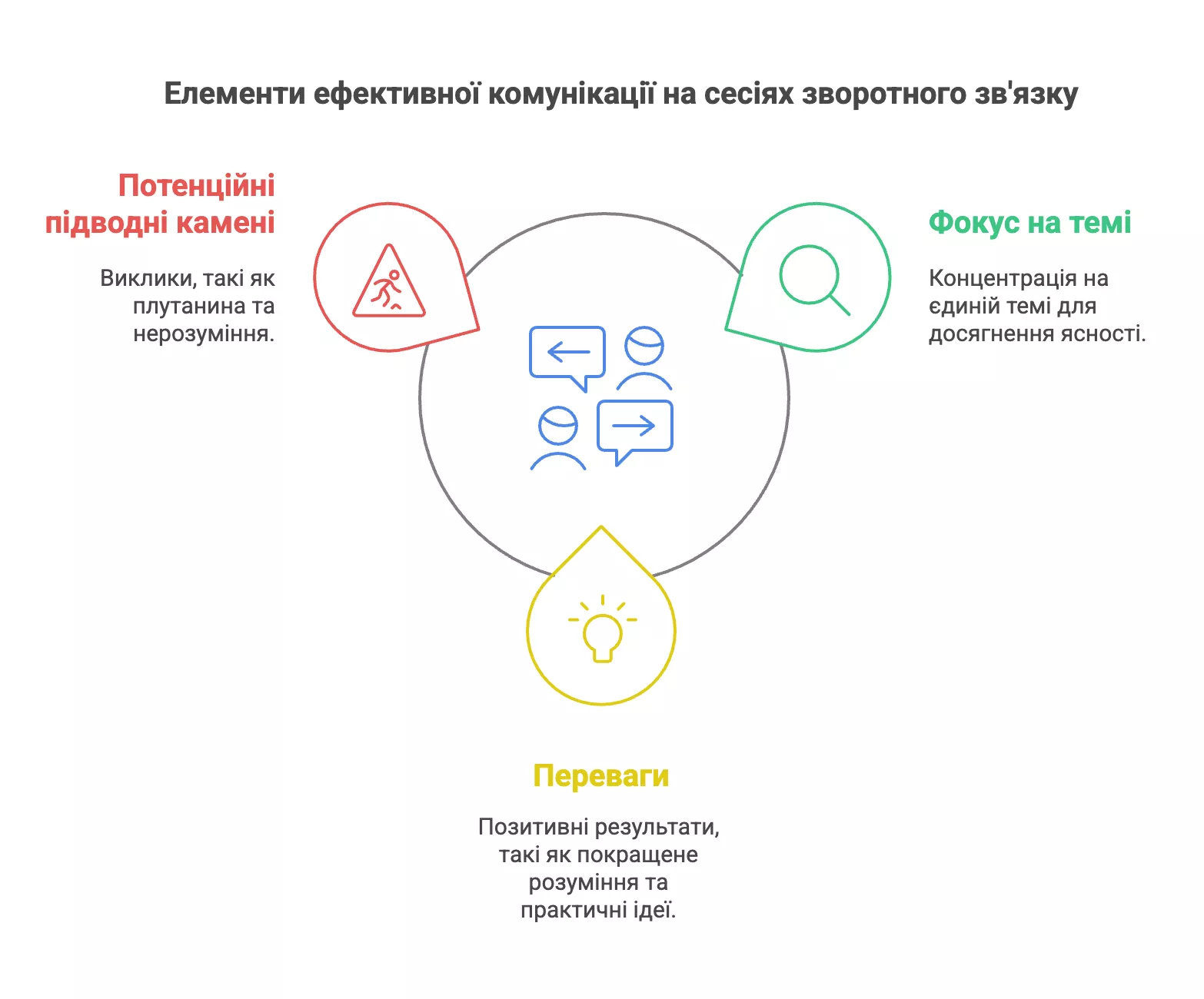 Дотримуйтеся формули «одна розмова — один фідбек»
