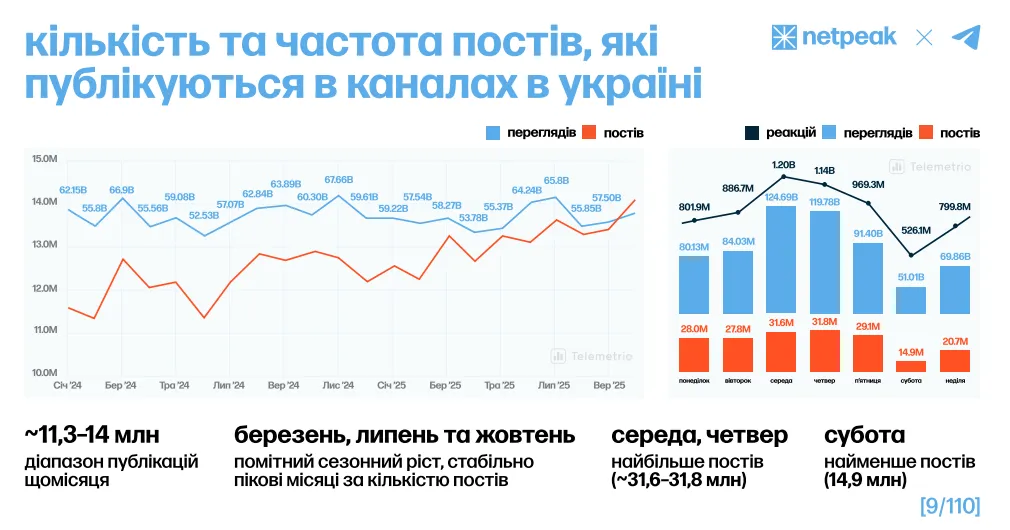 За днями тижня публікації розподіляються нерівномірно