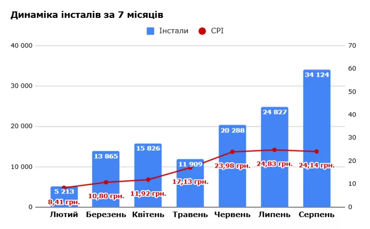 За період у сім місяців отримали 126 тисяч завантажень.&nbsp;