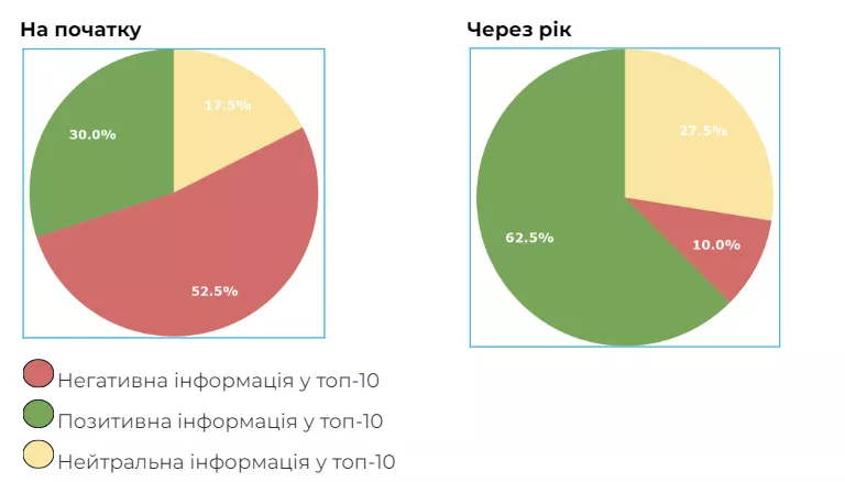 Загальний відсоток репутації goldi