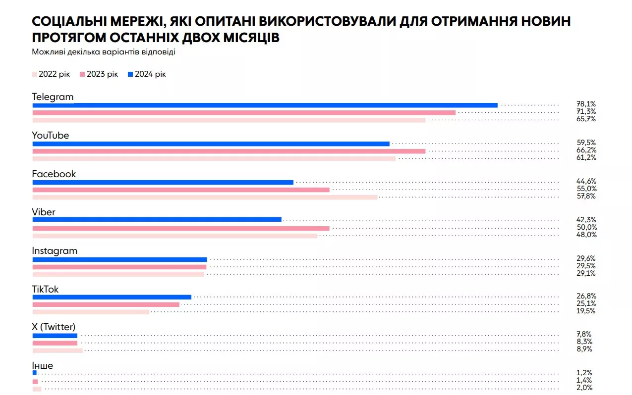 Згідно з липневим дослідженням медіаспоживання, 78% українців в першу чергу для отримання новин обирають Telegram.
