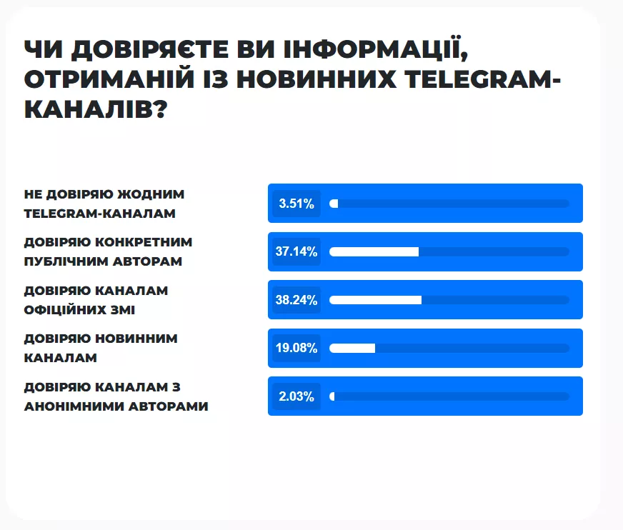 Згідно з серпневим дослідженням 2023 року від рекламної біржі «AdSell» — понад 37% користувачів довіряють публічним авторам каналів, а понад 50% в цілому довіряє інформації з Telegram.