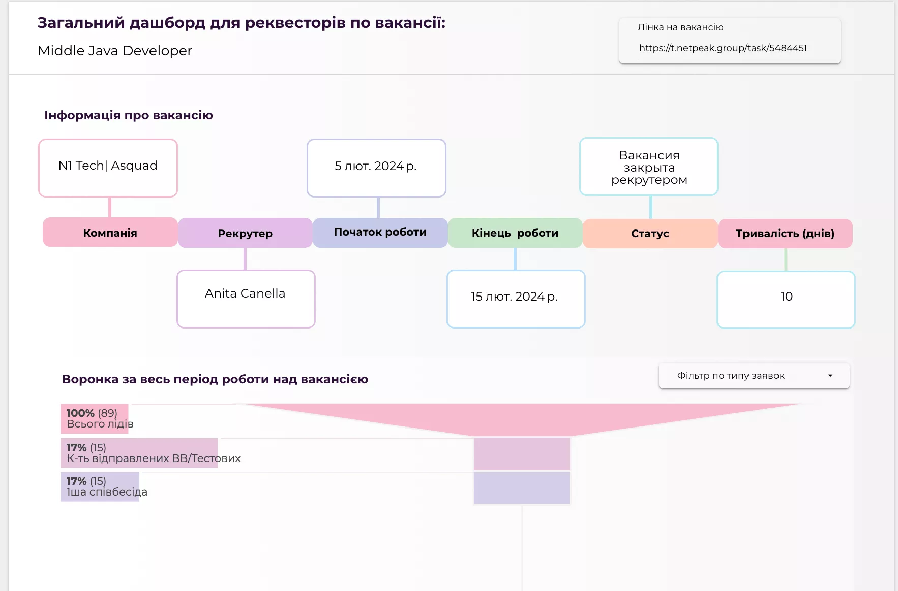 звіти по вакансіях у Looker Studio